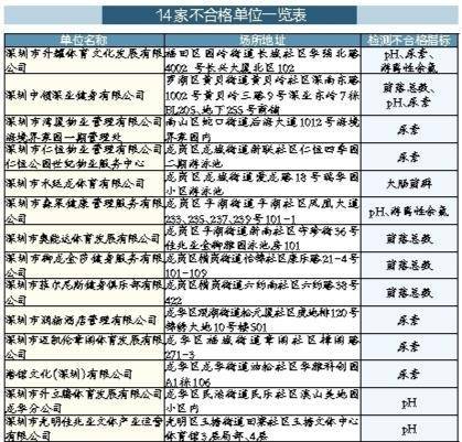 深圳發(fā)布今年第二批游泳池水質(zhì)抽檢結(jié)果 14家泳池水質(zhì)不合格:游泳池